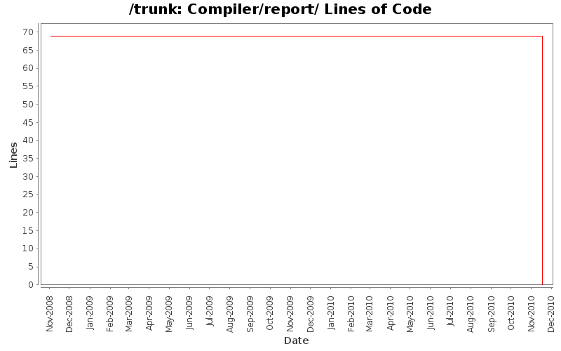 Compiler/report/ Lines of Code