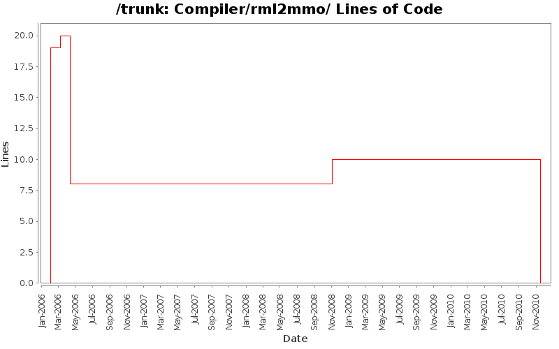 Compiler/rml2mmo/ Lines of Code