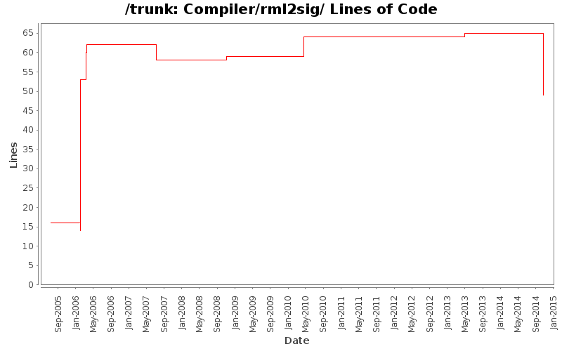 Compiler/rml2sig/ Lines of Code