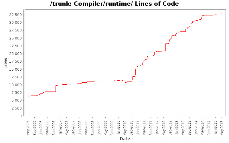 Compiler/runtime/ Lines of Code