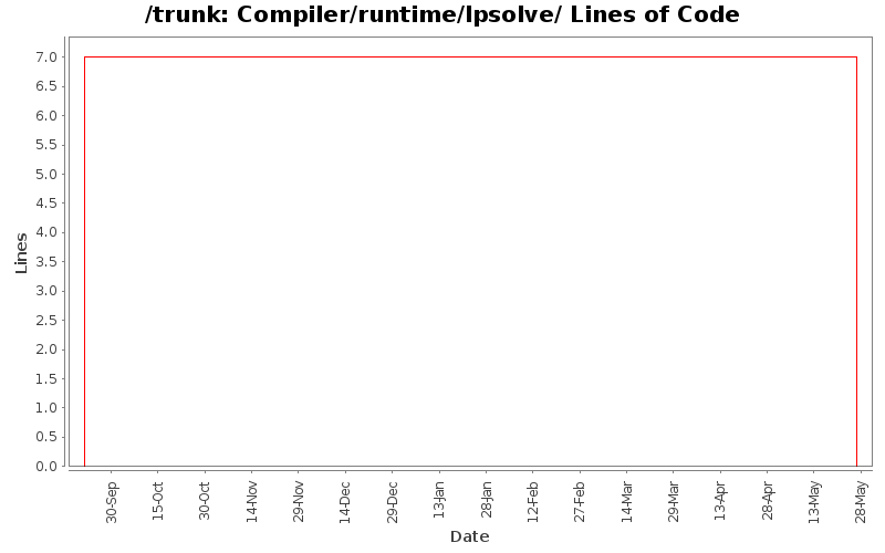 Compiler/runtime/lpsolve/ Lines of Code