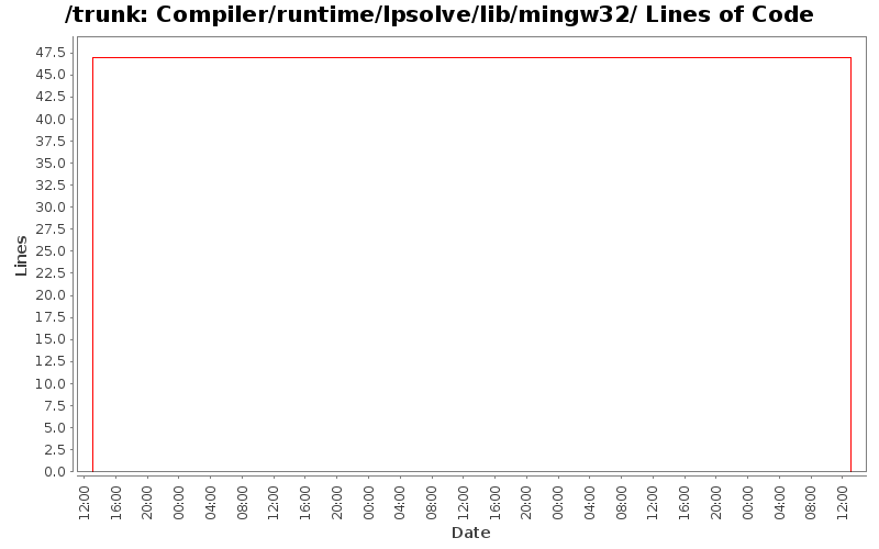 Compiler/runtime/lpsolve/lib/mingw32/ Lines of Code