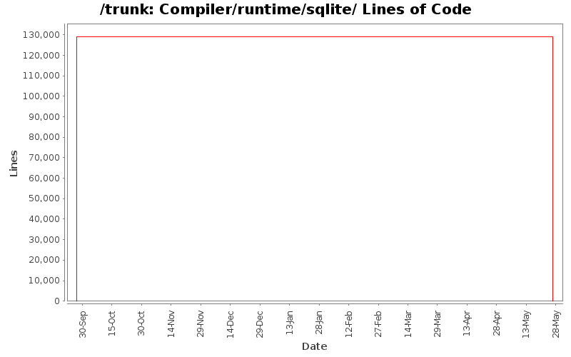 Compiler/runtime/sqlite/ Lines of Code