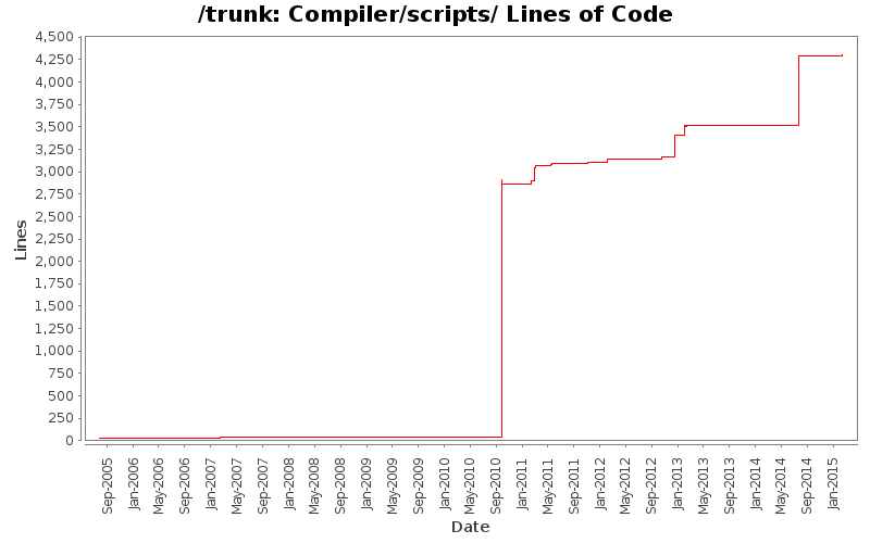 Compiler/scripts/ Lines of Code