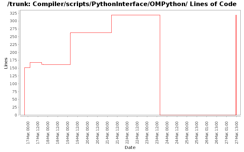 Compiler/scripts/PythonInterface/OMPython/ Lines of Code