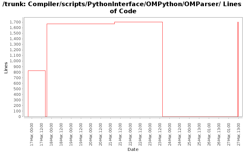 Compiler/scripts/PythonInterface/OMPython/OMParser/ Lines of Code