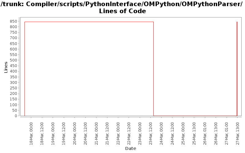 Compiler/scripts/PythonInterface/OMPython/OMPythonParser/ Lines of Code