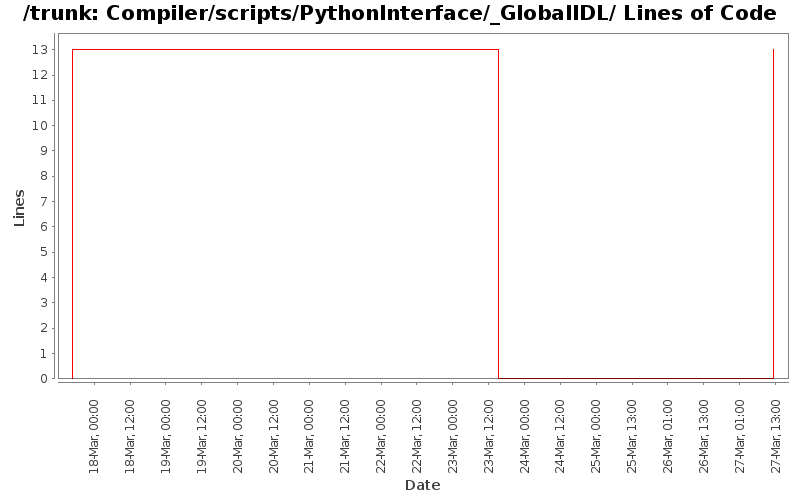 Compiler/scripts/PythonInterface/_GlobalIDL/ Lines of Code