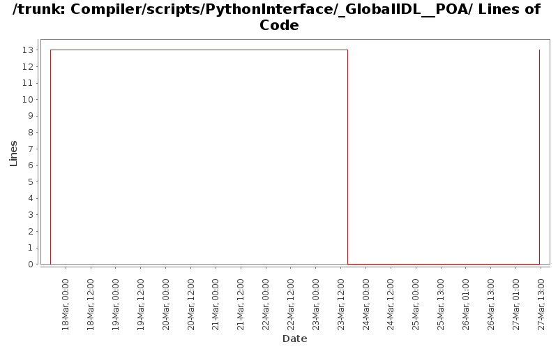 Compiler/scripts/PythonInterface/_GlobalIDL__POA/ Lines of Code