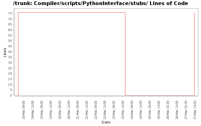 Compiler/scripts/PythonInterface/stubs/ Lines of Code