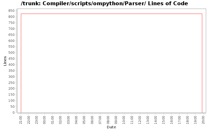 Compiler/scripts/ompython/Parser/ Lines of Code