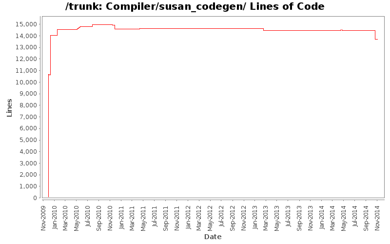 Compiler/susan_codegen/ Lines of Code