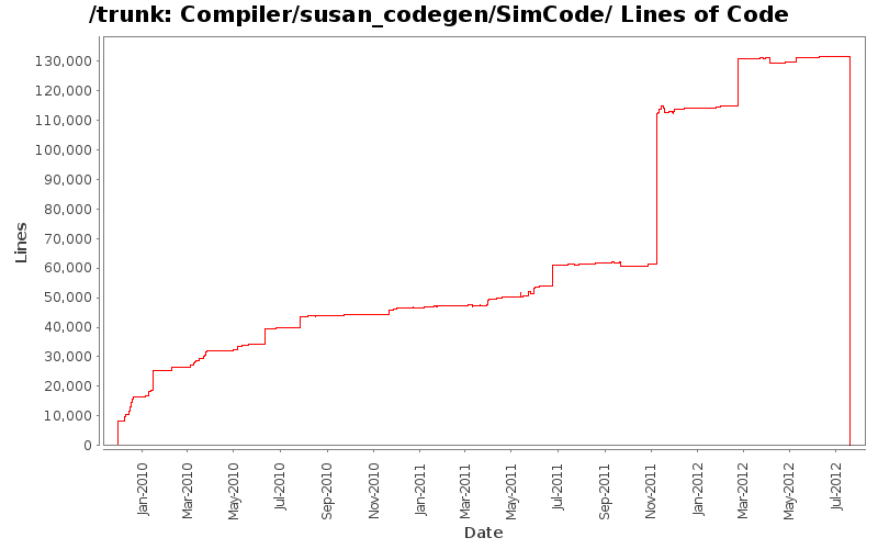 Compiler/susan_codegen/SimCode/ Lines of Code