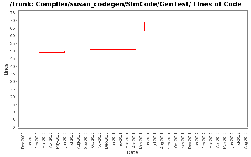 Compiler/susan_codegen/SimCode/GenTest/ Lines of Code