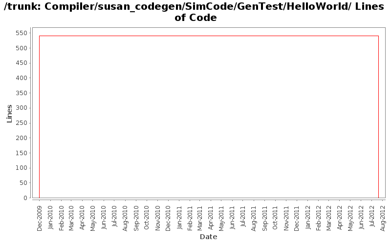 Compiler/susan_codegen/SimCode/GenTest/HelloWorld/ Lines of Code