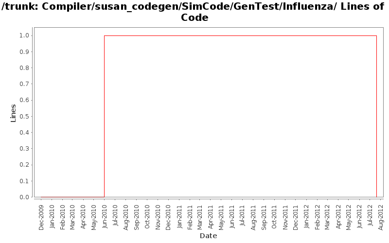 Compiler/susan_codegen/SimCode/GenTest/Influenza/ Lines of Code