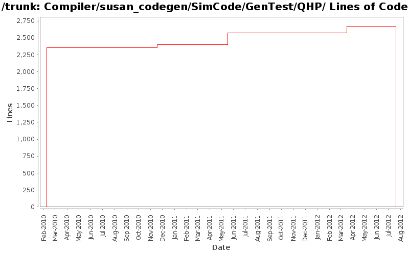 Compiler/susan_codegen/SimCode/GenTest/QHP/ Lines of Code