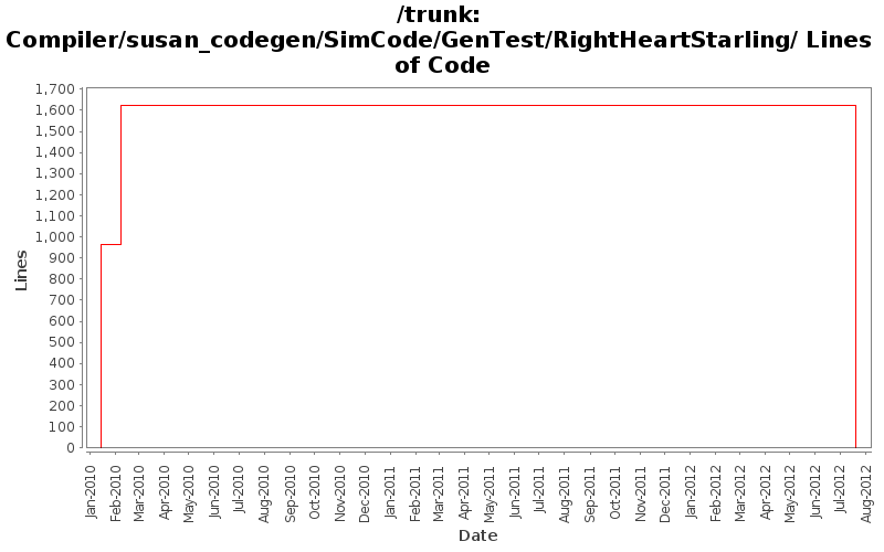 Compiler/susan_codegen/SimCode/GenTest/RightHeartStarling/ Lines of Code