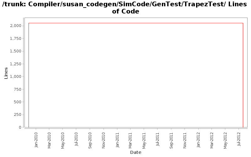 Compiler/susan_codegen/SimCode/GenTest/TrapezTest/ Lines of Code