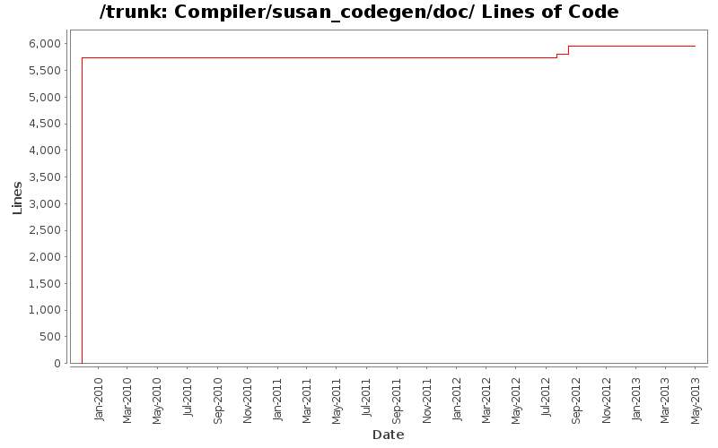Compiler/susan_codegen/doc/ Lines of Code