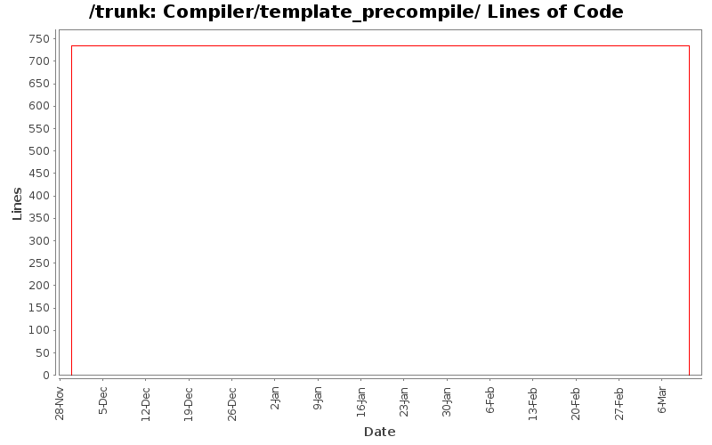 Compiler/template_precompile/ Lines of Code