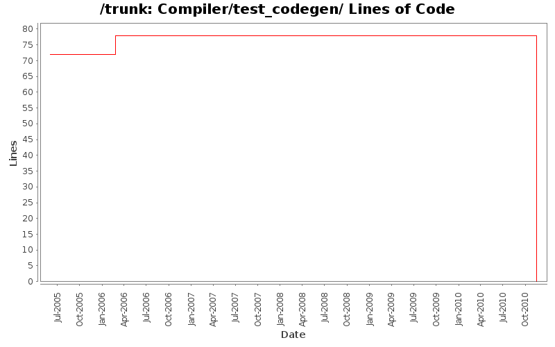 Compiler/test_codegen/ Lines of Code