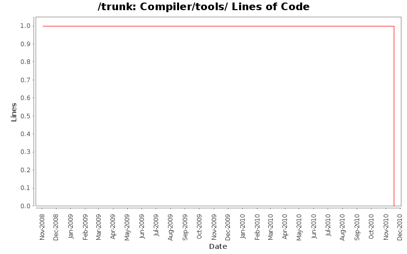 Compiler/tools/ Lines of Code