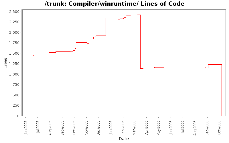 Compiler/winruntime/ Lines of Code