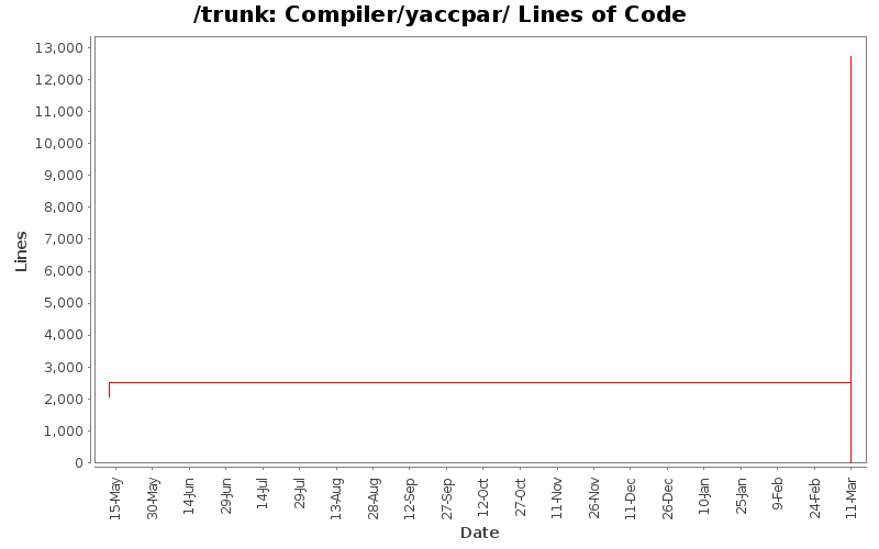 Compiler/yaccpar/ Lines of Code