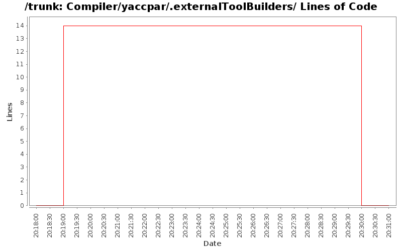 Compiler/yaccpar/.externalToolBuilders/ Lines of Code