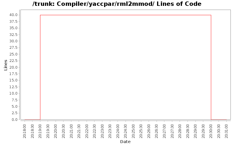 Compiler/yaccpar/rml2mmod/ Lines of Code