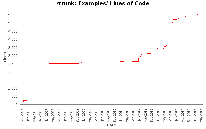 Examples/ Lines of Code