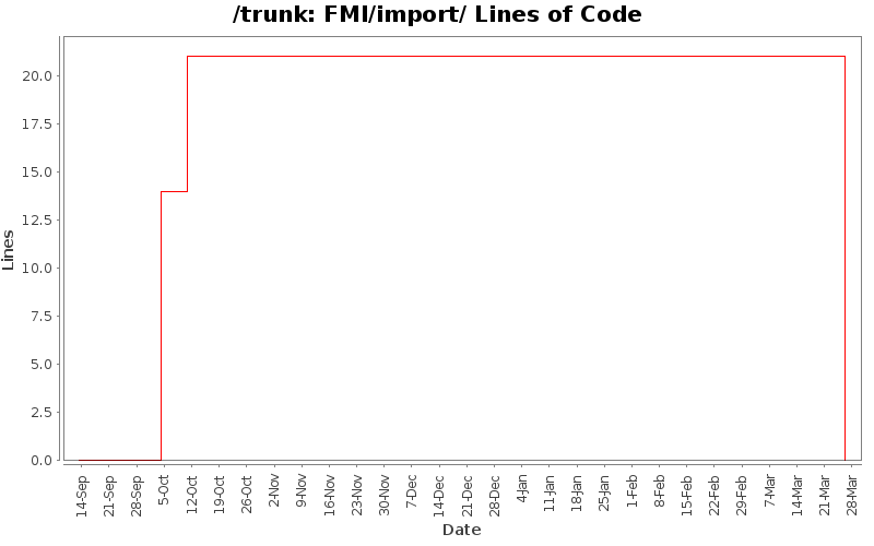 FMI/import/ Lines of Code