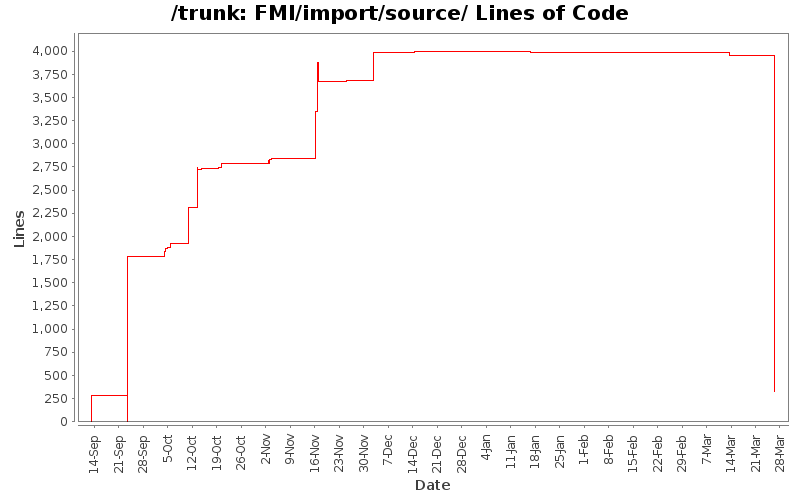 FMI/import/source/ Lines of Code