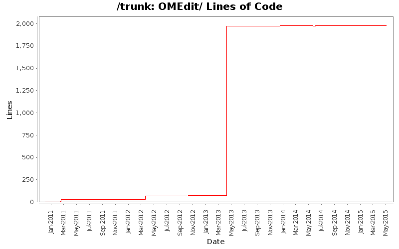 OMEdit/ Lines of Code