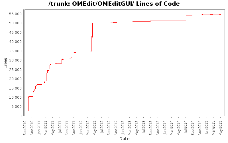 OMEdit/OMEditGUI/ Lines of Code