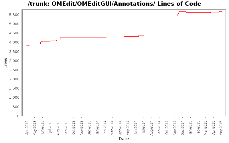 OMEdit/OMEditGUI/Annotations/ Lines of Code