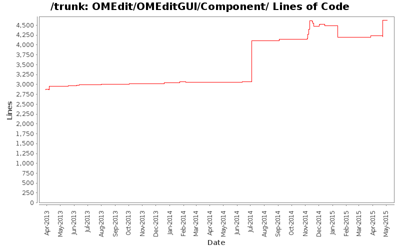 OMEdit/OMEditGUI/Component/ Lines of Code