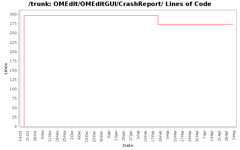 OMEdit/OMEditGUI/CrashReport/ Lines of Code