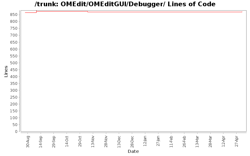 OMEdit/OMEditGUI/Debugger/ Lines of Code