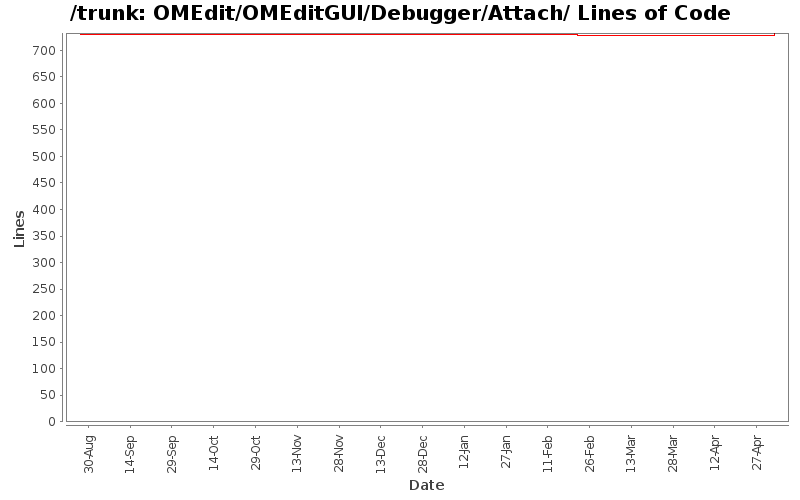 OMEdit/OMEditGUI/Debugger/Attach/ Lines of Code