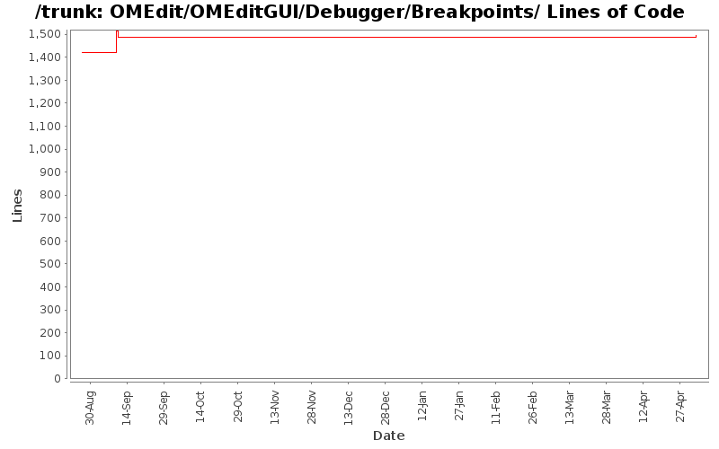 OMEdit/OMEditGUI/Debugger/Breakpoints/ Lines of Code