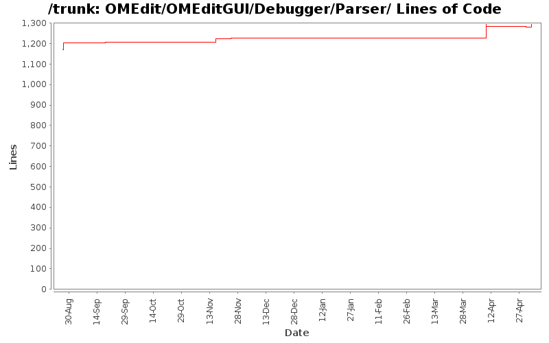 OMEdit/OMEditGUI/Debugger/Parser/ Lines of Code