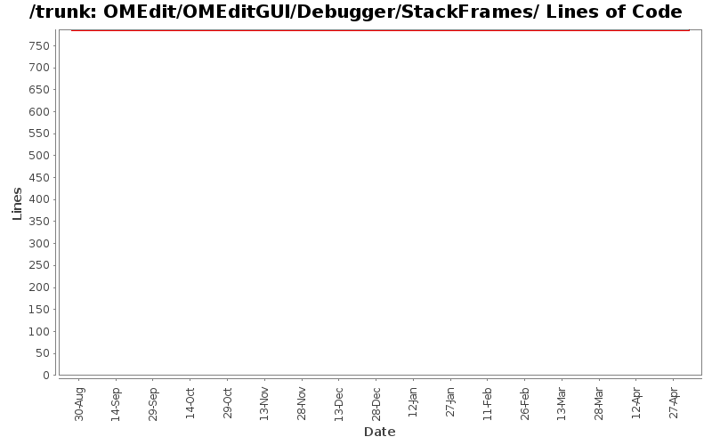 OMEdit/OMEditGUI/Debugger/StackFrames/ Lines of Code