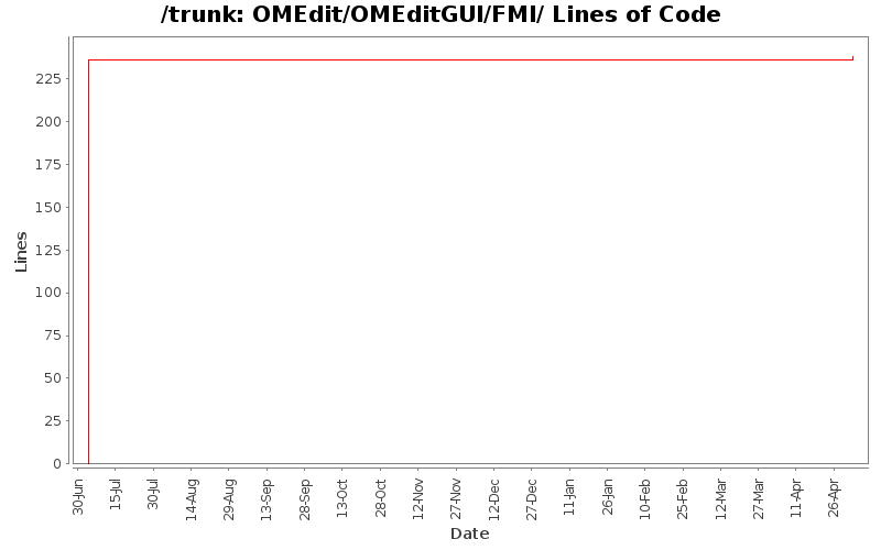 OMEdit/OMEditGUI/FMI/ Lines of Code