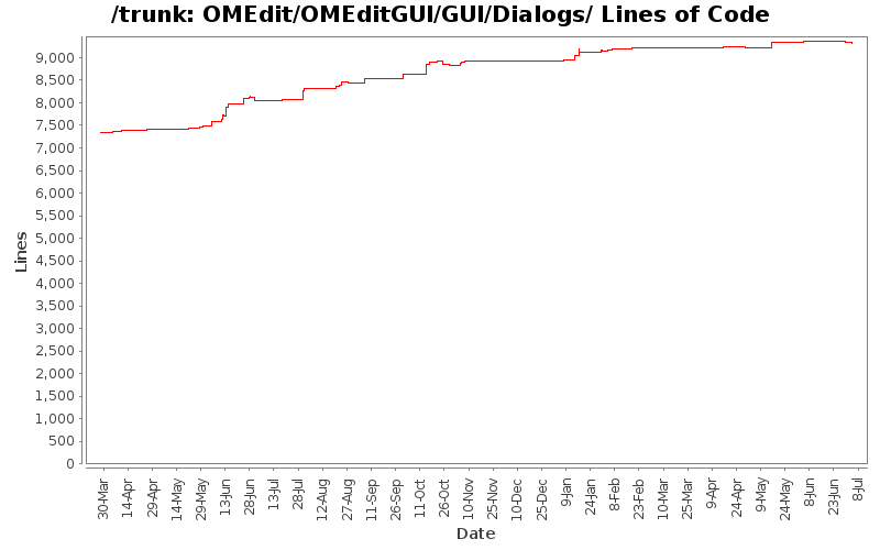 OMEdit/OMEditGUI/GUI/Dialogs/ Lines of Code