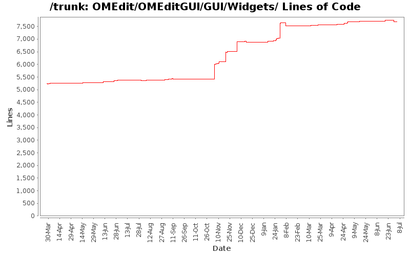 OMEdit/OMEditGUI/GUI/Widgets/ Lines of Code
