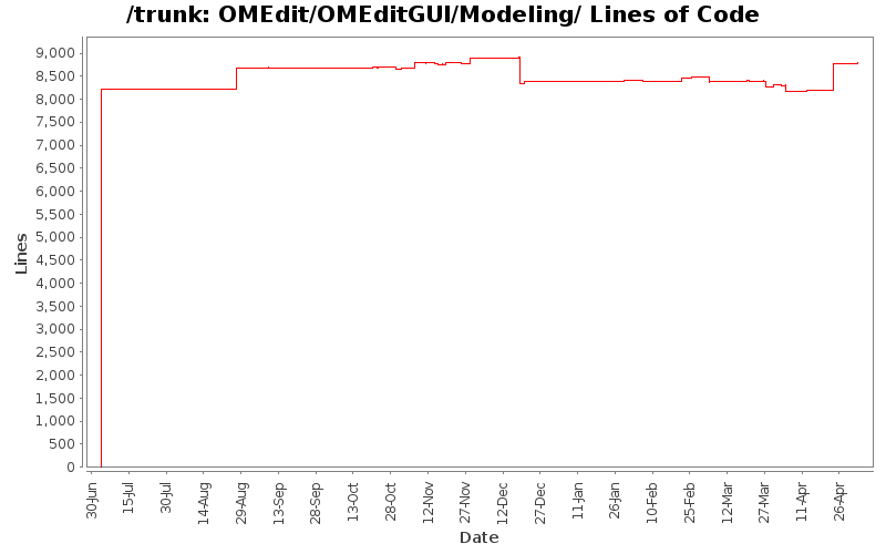 OMEdit/OMEditGUI/Modeling/ Lines of Code