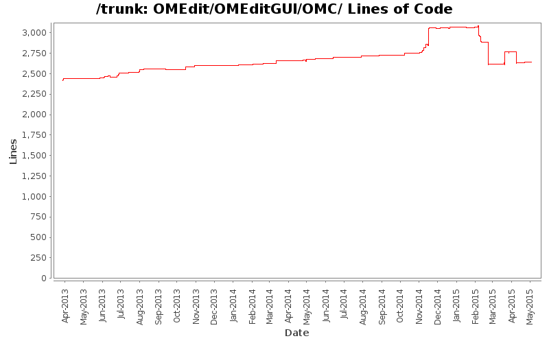 OMEdit/OMEditGUI/OMC/ Lines of Code