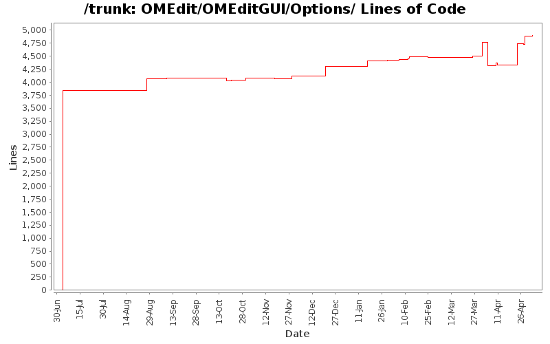 OMEdit/OMEditGUI/Options/ Lines of Code